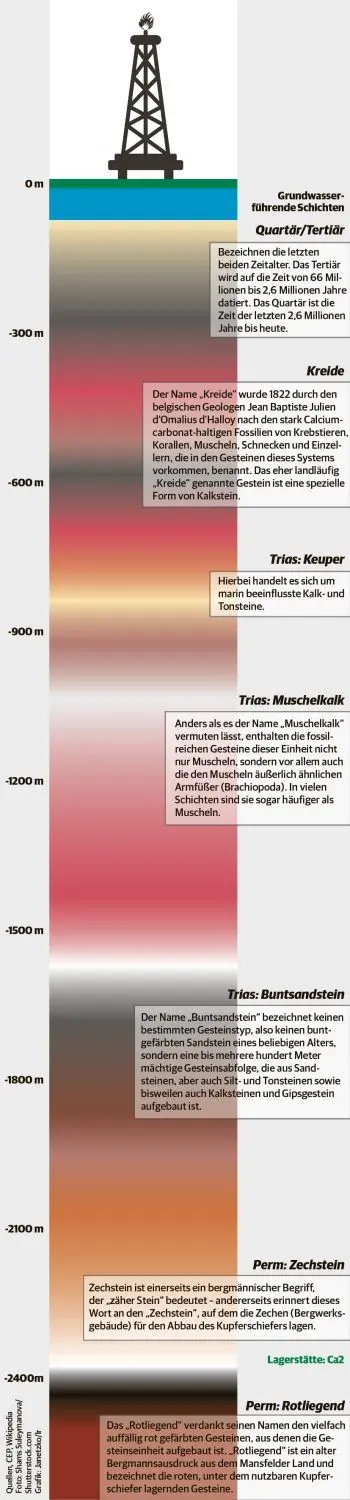 Erdschichten