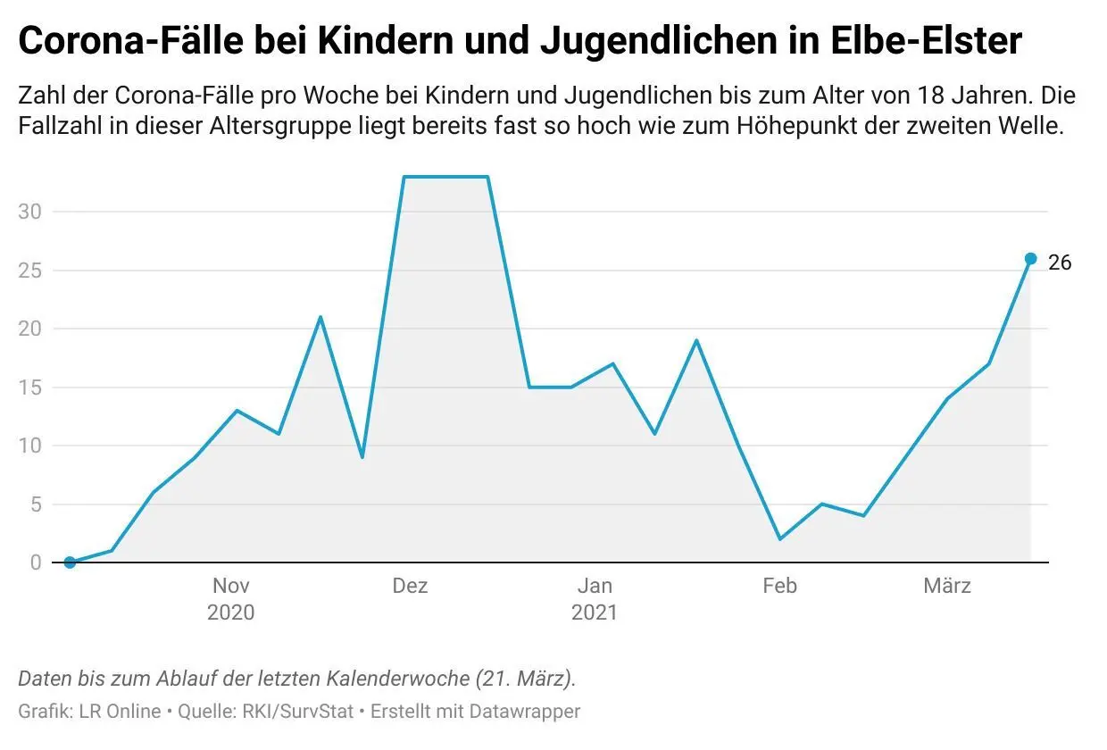 Grafik zur Entwicklung des Infektionsgeschehens.