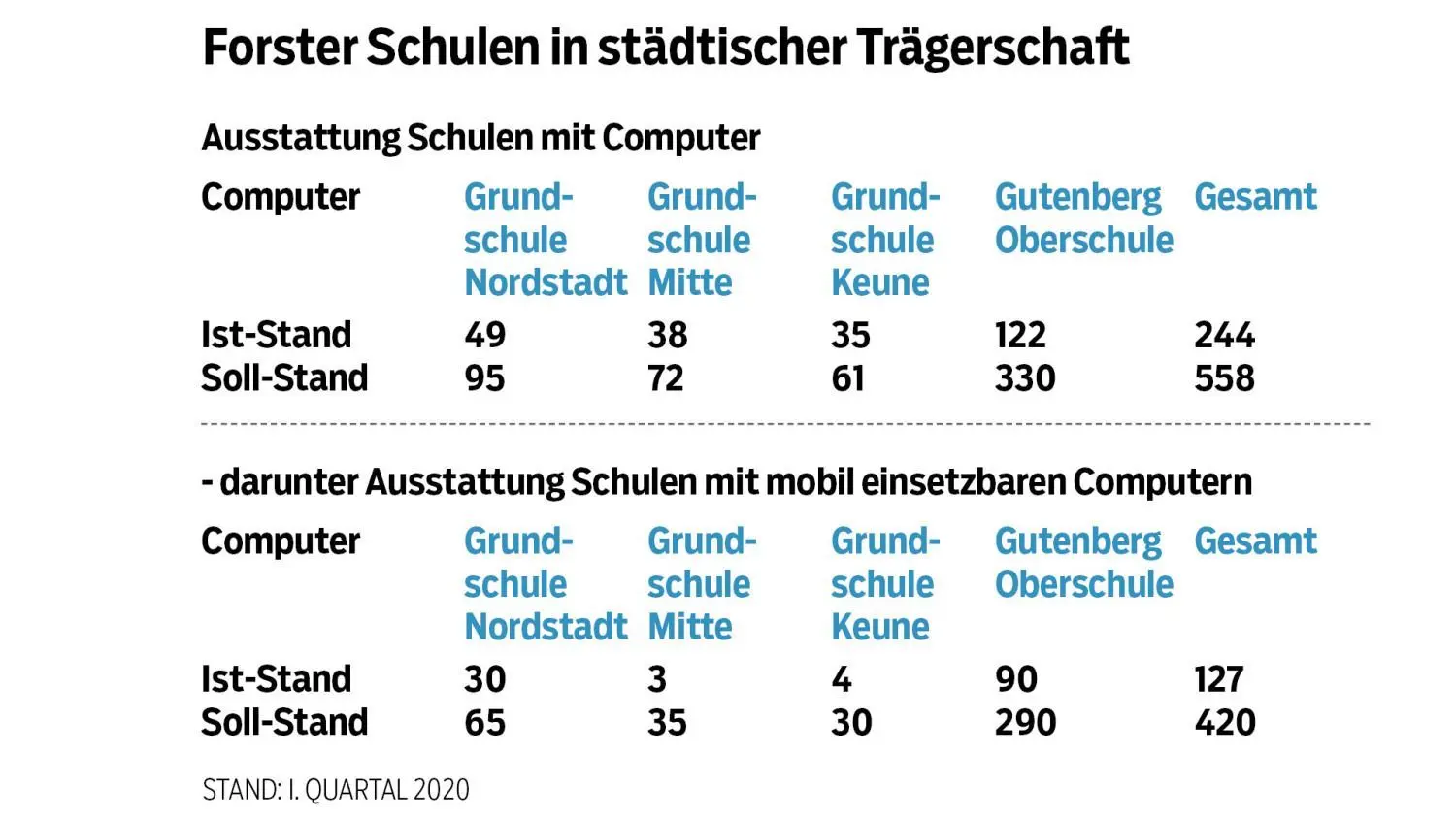 Forster Schulen in städtischer Trägerschaft