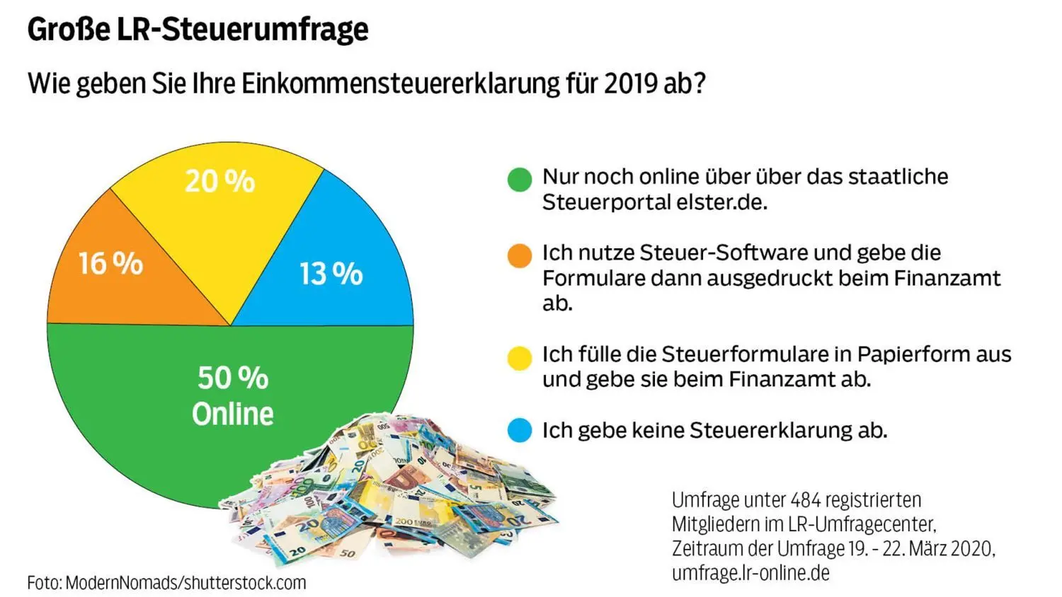 Die Hälfte der Umfrageteilnehmer gibt ihre Steuererklärung online ab.