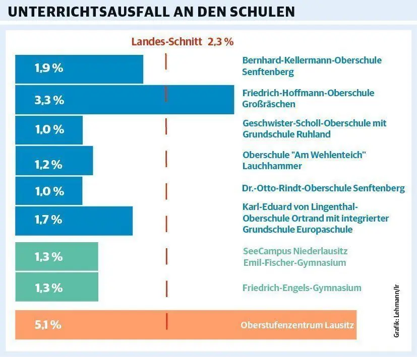 Unterrichtsausfall an den weiterführenden Schulen in OSL im Schuljahr 2017/18. Die Angaben sind in Prozent der Unterrichtsstunden insgesamt und stammen aus einer Antwort der Brandenburgischen Landesregierung auf eine Landtags-Anfrage.