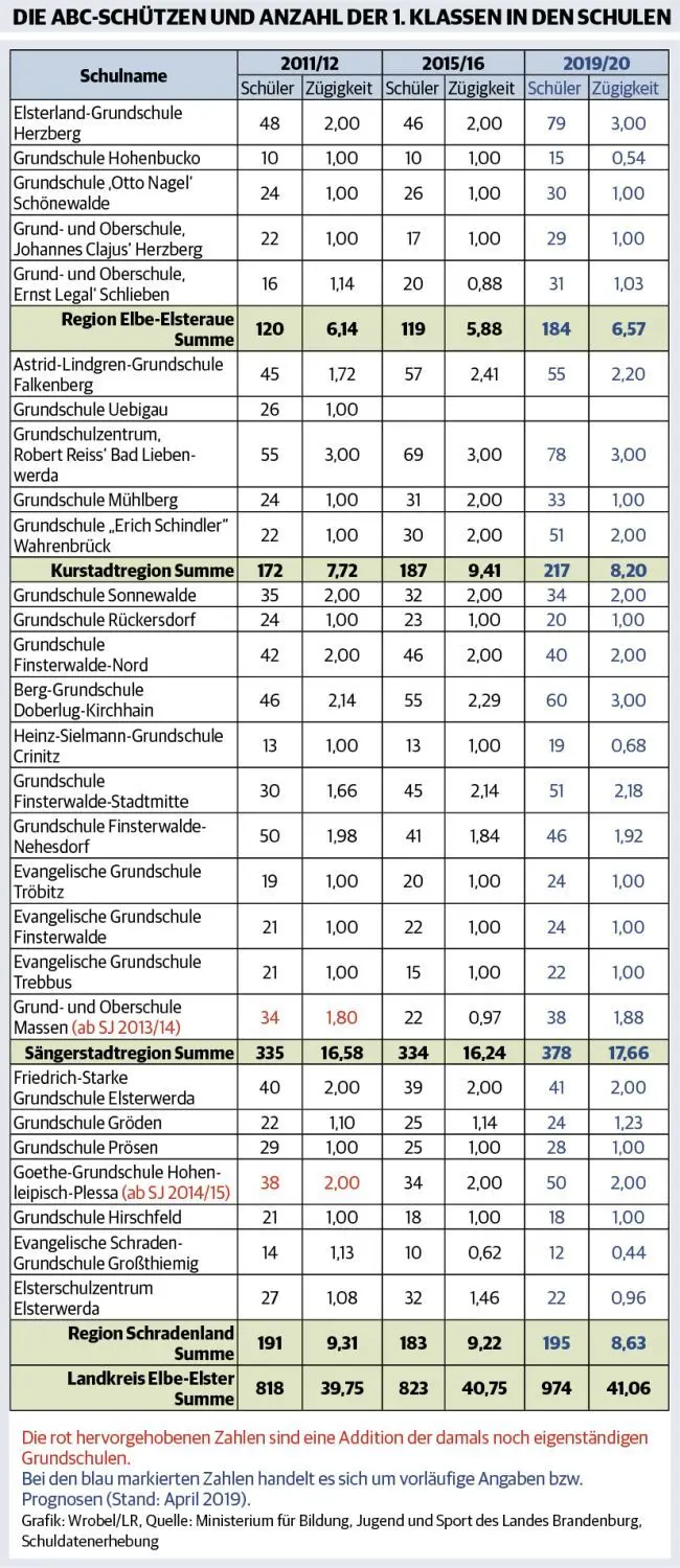 Die Abc-Schützen und Anzahl der 1. Klassen in den Schulen 2spaltig