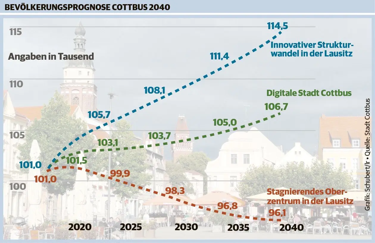 Die Bevölkerungsprognose für Cottbus bis 2040.