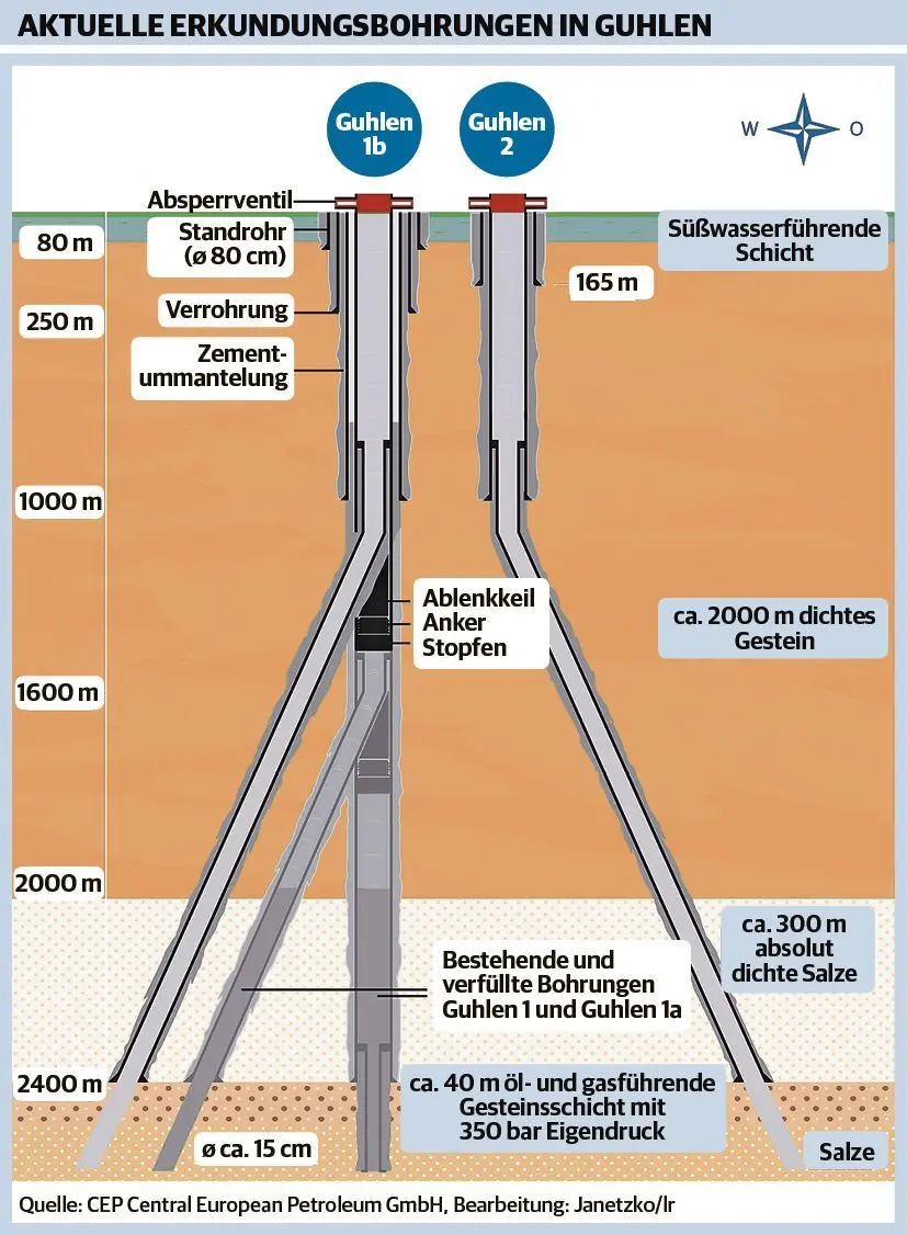 Aktuelle Erkundungsbohrungen in Guhlen