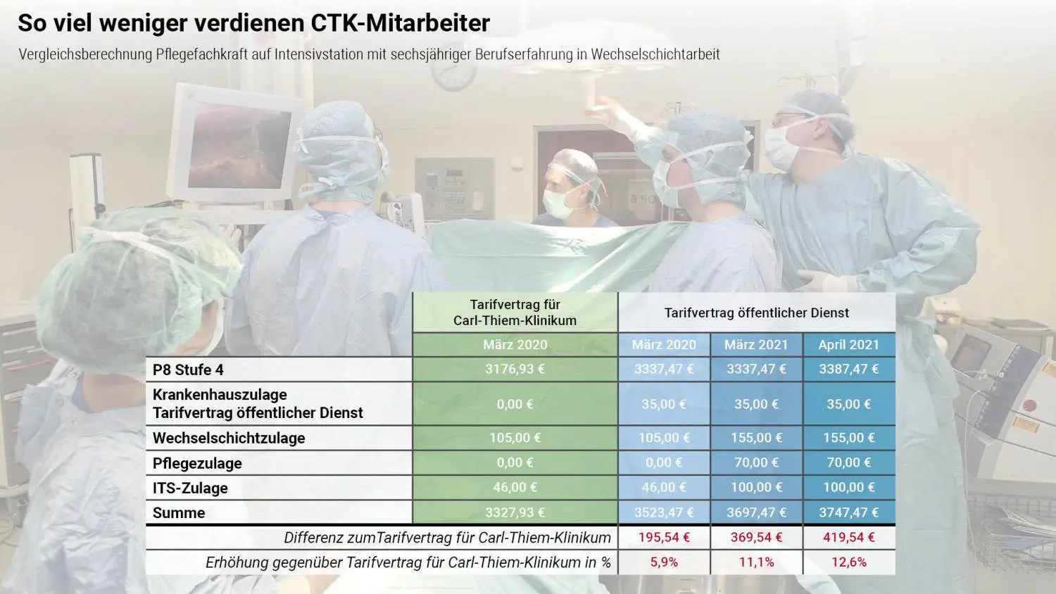 So viel weniger verdienen CTK-Mitarbeiter
