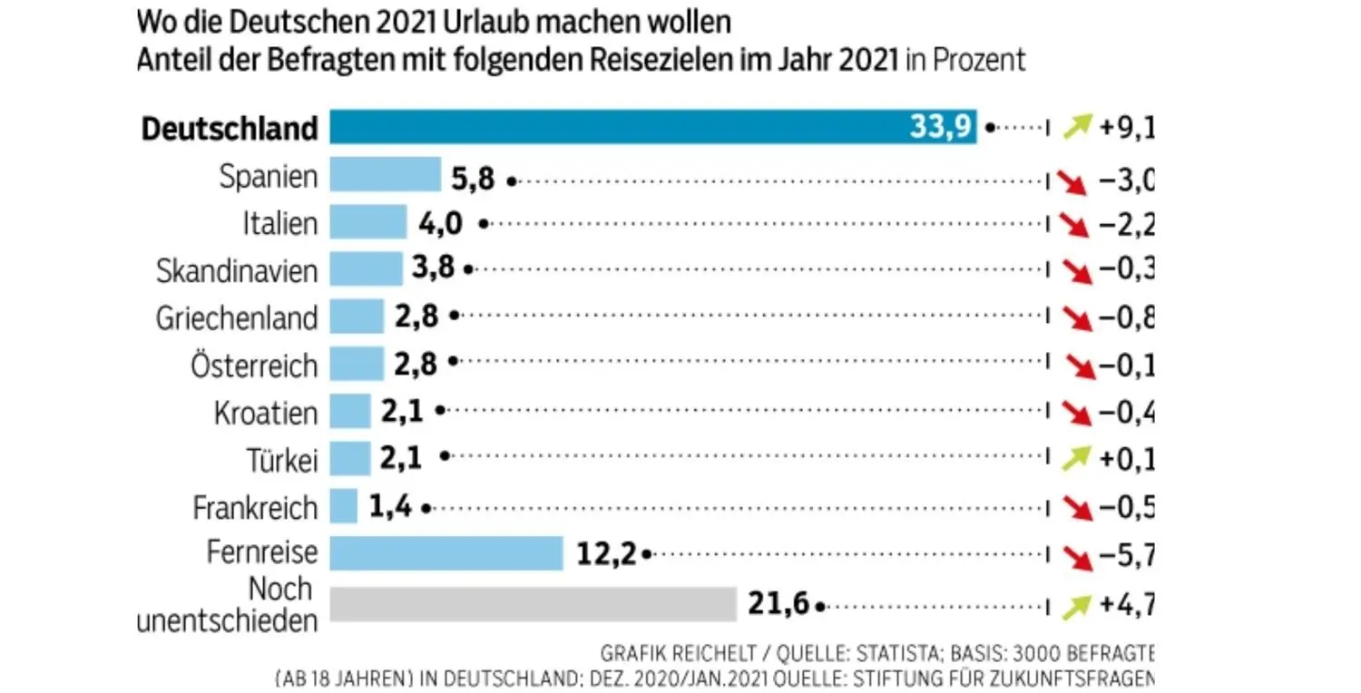 Infografik: Wo die Deutschen 2021 Urlaub machen wollen.