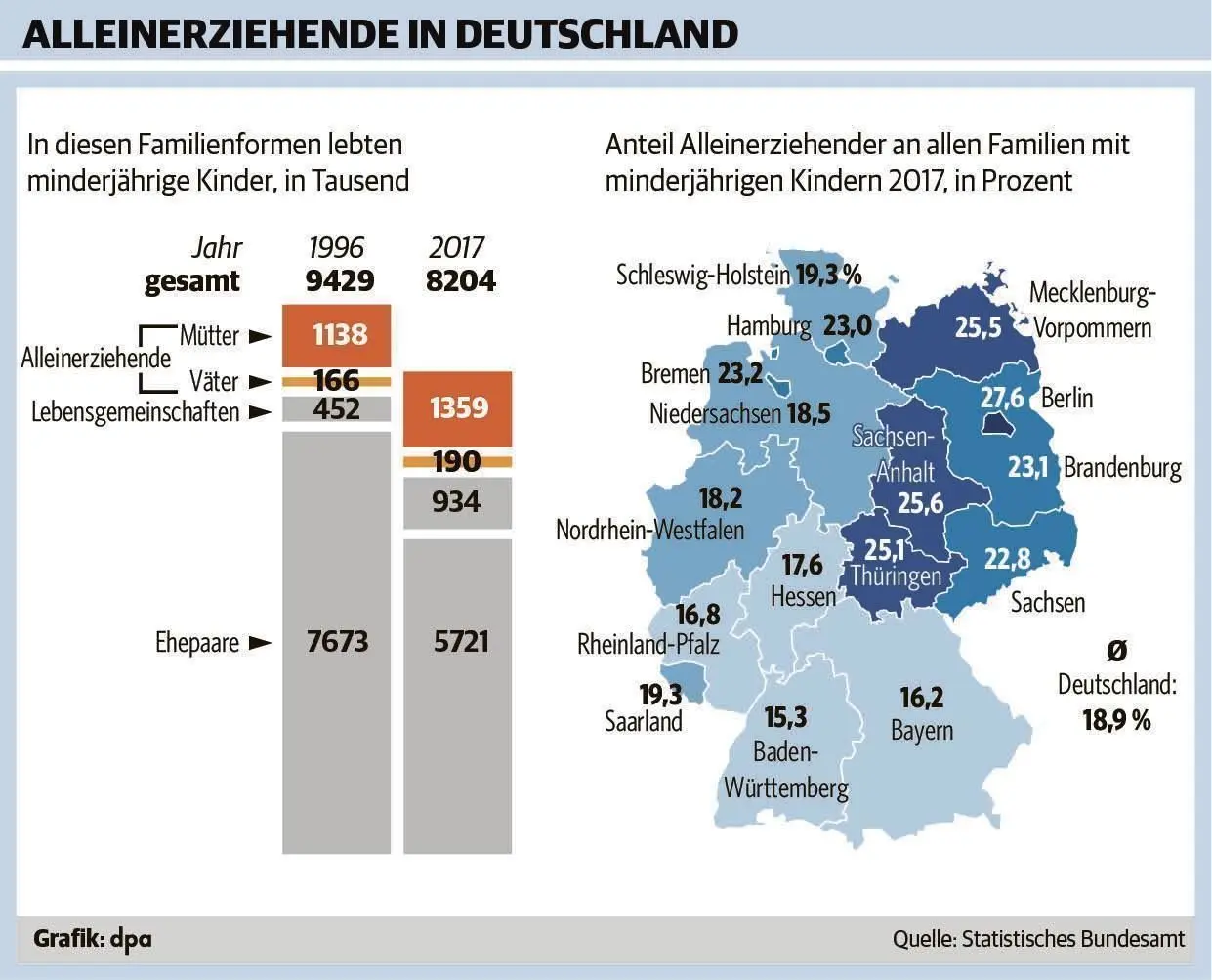 Alleinerziehende in Deutschland. (Stand: 2018)