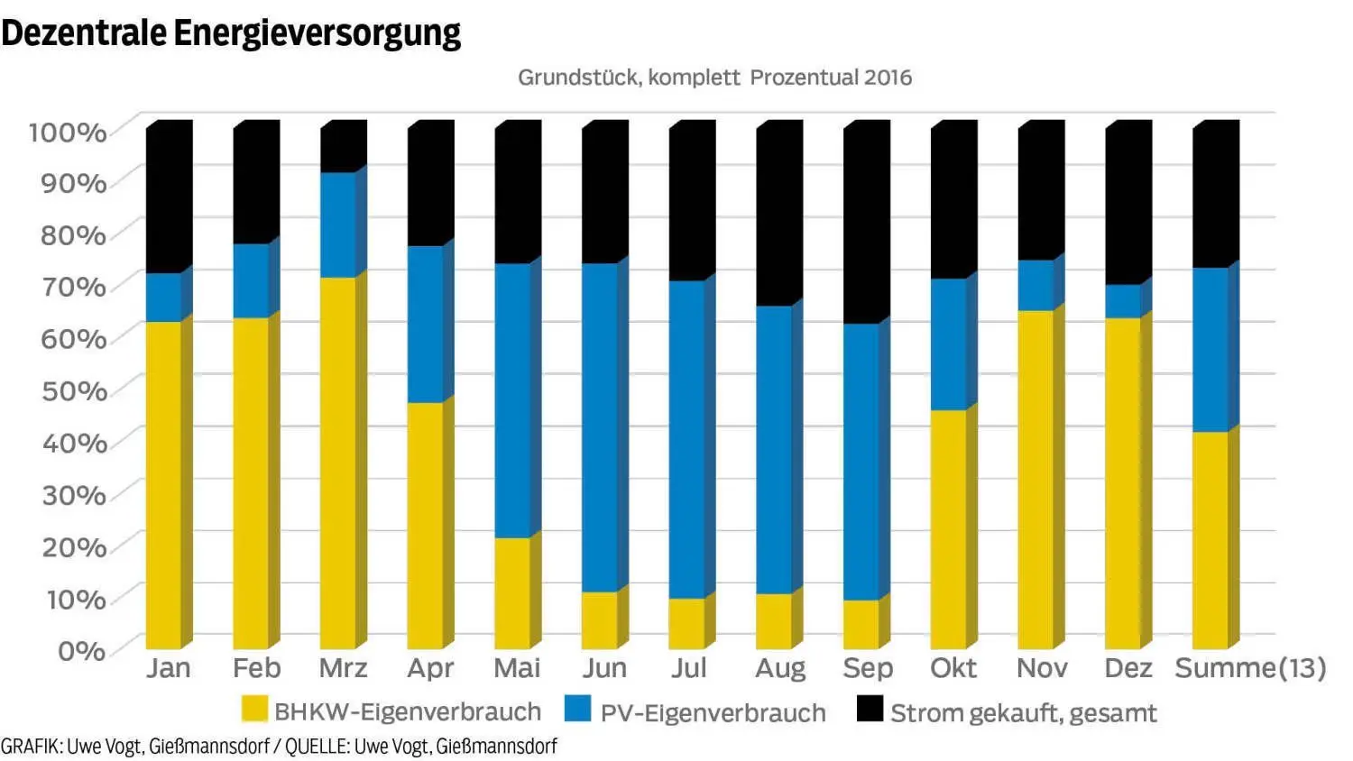 Diese Grafik zeigt sehr gut, welche Quelle im Jahresverlauf wie viel Strom erzeugt und wie viel noch zugekauft werden muss.