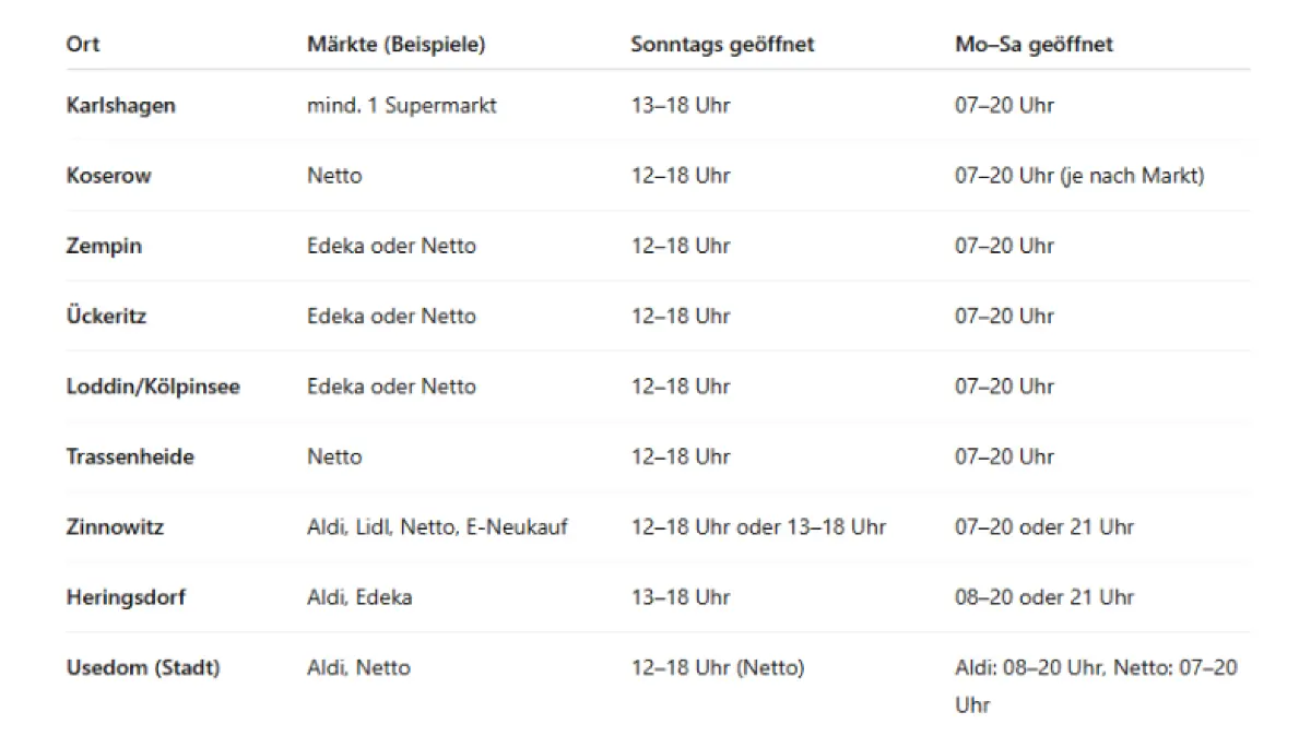 Diese Supermärkte haben sonntags auf Usedom geöffnet.