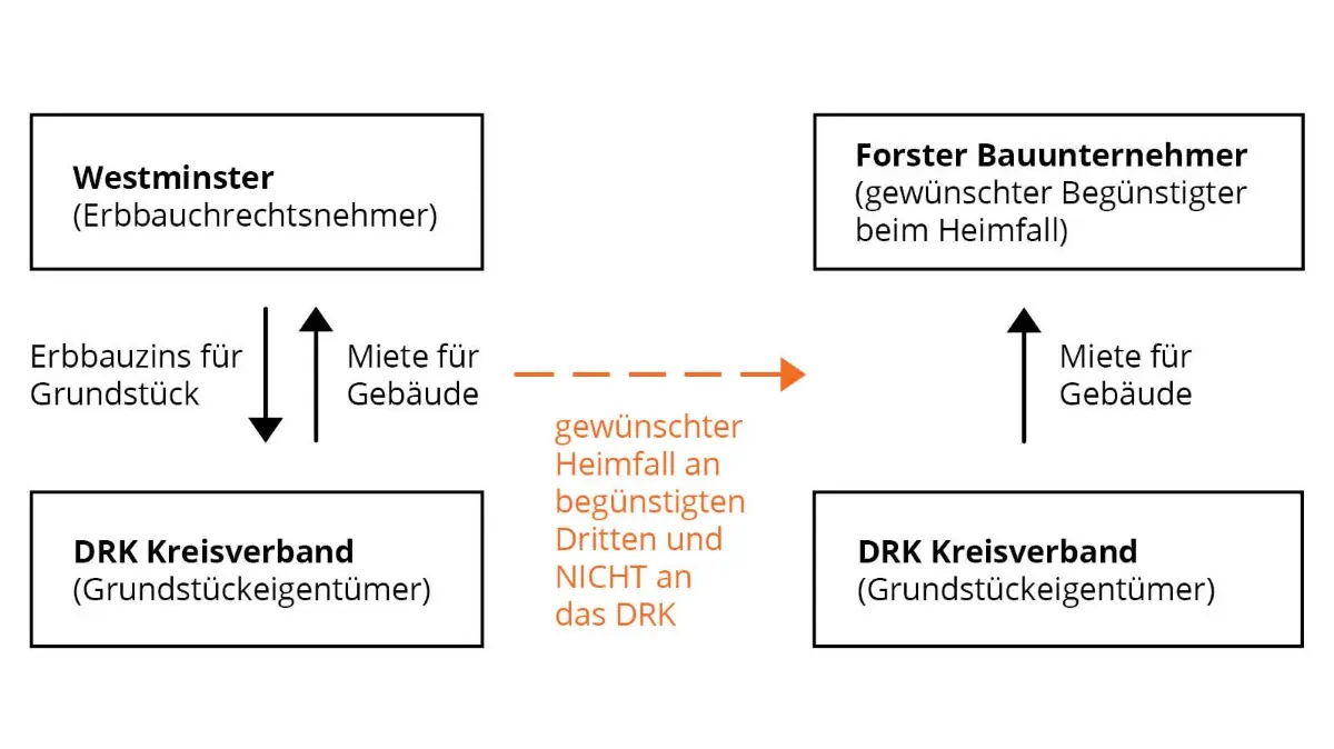 Mit dieser Grafik soll noch einmal anschaulich ein möglicher Interessenskonflikt im Rechtsstreit dargestellt werden.